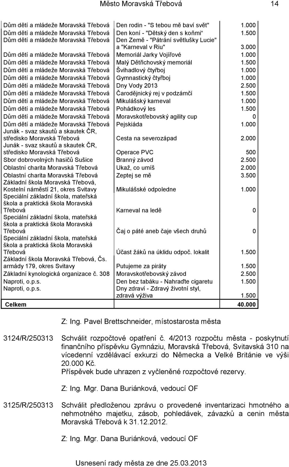 000 Dům dětí a mládeže Moravská Třebová Malý Dětřichovský memoriál 1.500 Dům dětí a mládeže Moravská Třebová Švihadlový čtyřboj 1.000 Dům dětí a mládeže Moravská Třebová Gymnastický čtyřboj 1.