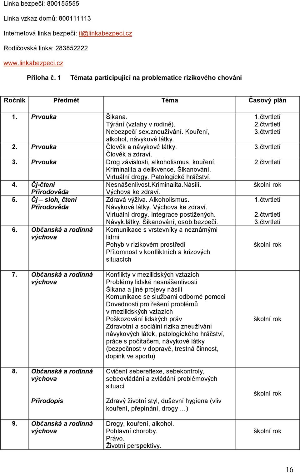 Prvouka Člověk a návykové látky. Člověk a zdraví. 3. Prvouka Drog závislosti, alkoholismus, kouření. Kriminalita a delikvence. Šikanování. Virtuální drogy. Patologické hráčství. 4.