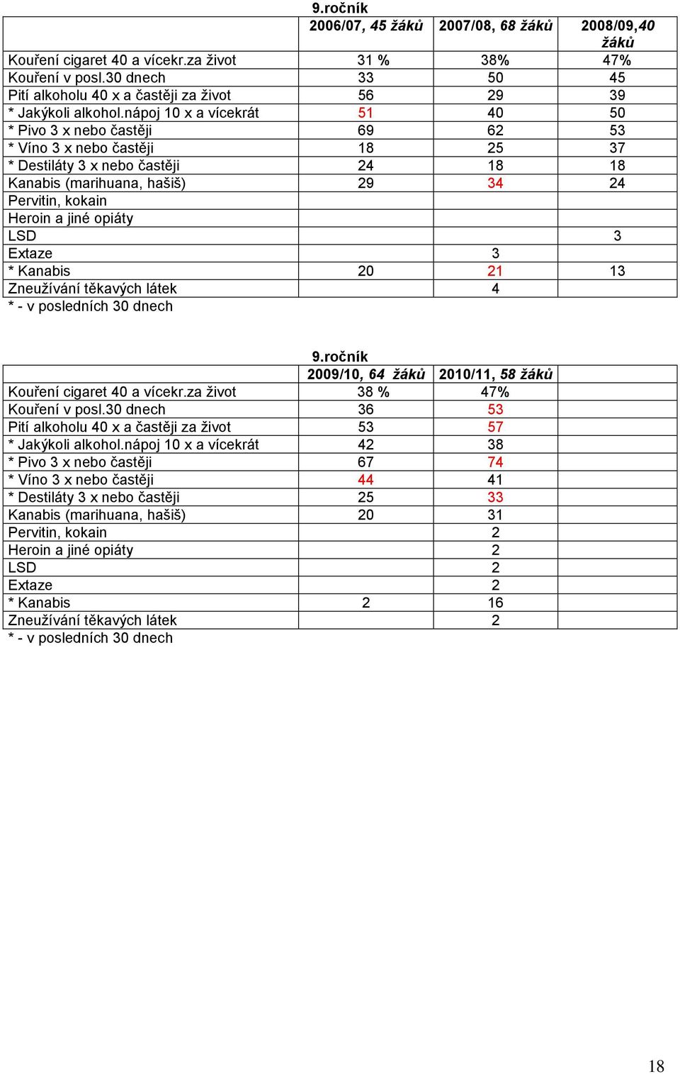 nápoj 10 x a vícekrát 51 40 50 * Pivo 3 x nebo častěji 69 62 53 * Víno 3 x nebo častěji 18 25 37 * Destiláty 3 x nebo častěji 24 18 18 Kanabis (marihuana, hašiš) 29 34 24 Pervitin, kokain Heroin a