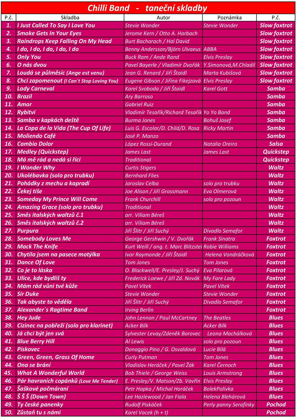 Only You Buck Ram / Ande Rand Elvis Preslay Slow foxtrot 6. O nás dvou Pavel Bayerle / Vladimír Dvořák Y.Simonová,M.Chladil Slow foxtrot 7. Loudá se půlměsíc (Ange est venu) Jean G.