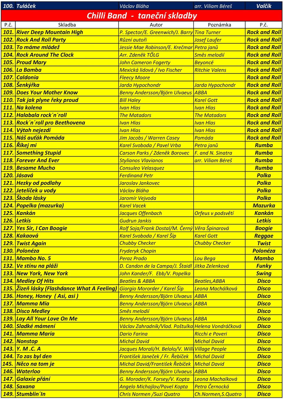 Zdeněk TŐLG Směs melodií Rock and Roll 105. Proud Mary John Cameron Fogerty Beyoncé Rock and Roll 106. La Bamba Mexická lidová / Ivo Fischer Ritchie Valens Rock and Roll 107.