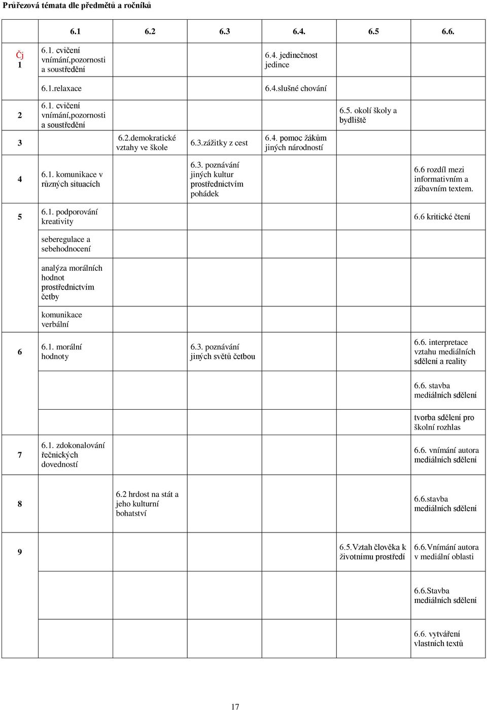 6 rozdíl mezi informativním a zábavním textem. 5 6.1. podporování kreativity 6.6 kritické čtení seberegulace a sebehodnocení analýza morálních hodnot prostřednictvím četby komunikace verbální 6 6.1. morální hodnoty 6.