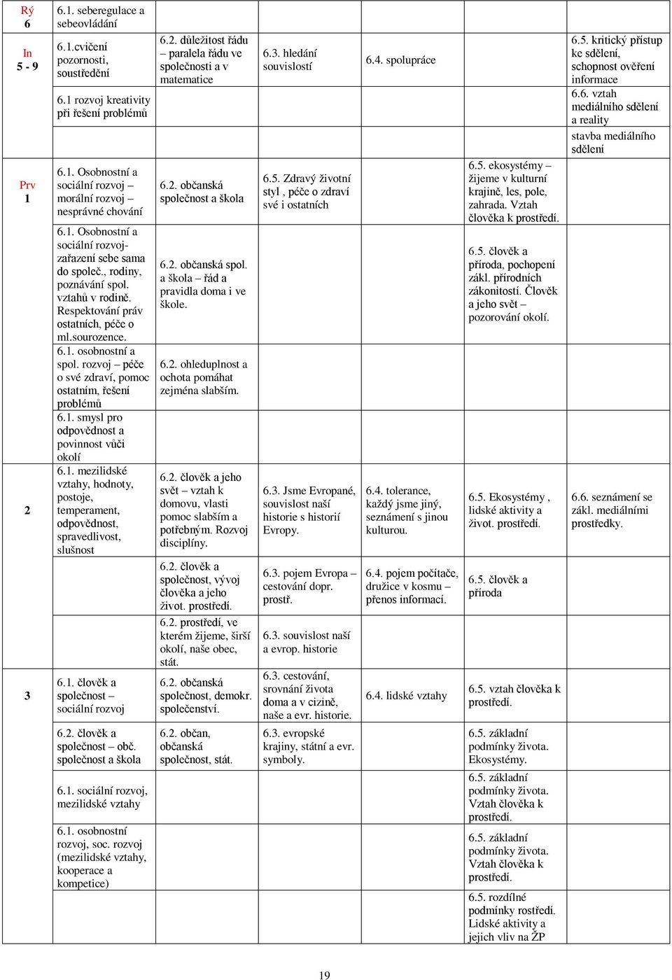 rozvoj péče o své zdraví, pomoc ostatním, řešení problémů 6.1. smysl pro odpovědnost a povinnost vůči okolí 6.1. mezilidské vztahy, hodnoty, postoje, temperament, odpovědnost, spravedlivost, slušnost 6.