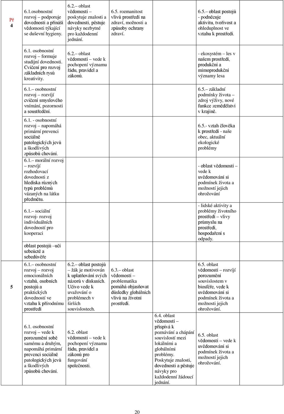 osobnostní rozvoj formuje studijní dovednosti. Cvičení pro rozvoj základních rysů kreativity. 6.2. oblast vědomostí vede k pochopení významu řádu, pravidel a zákonů.