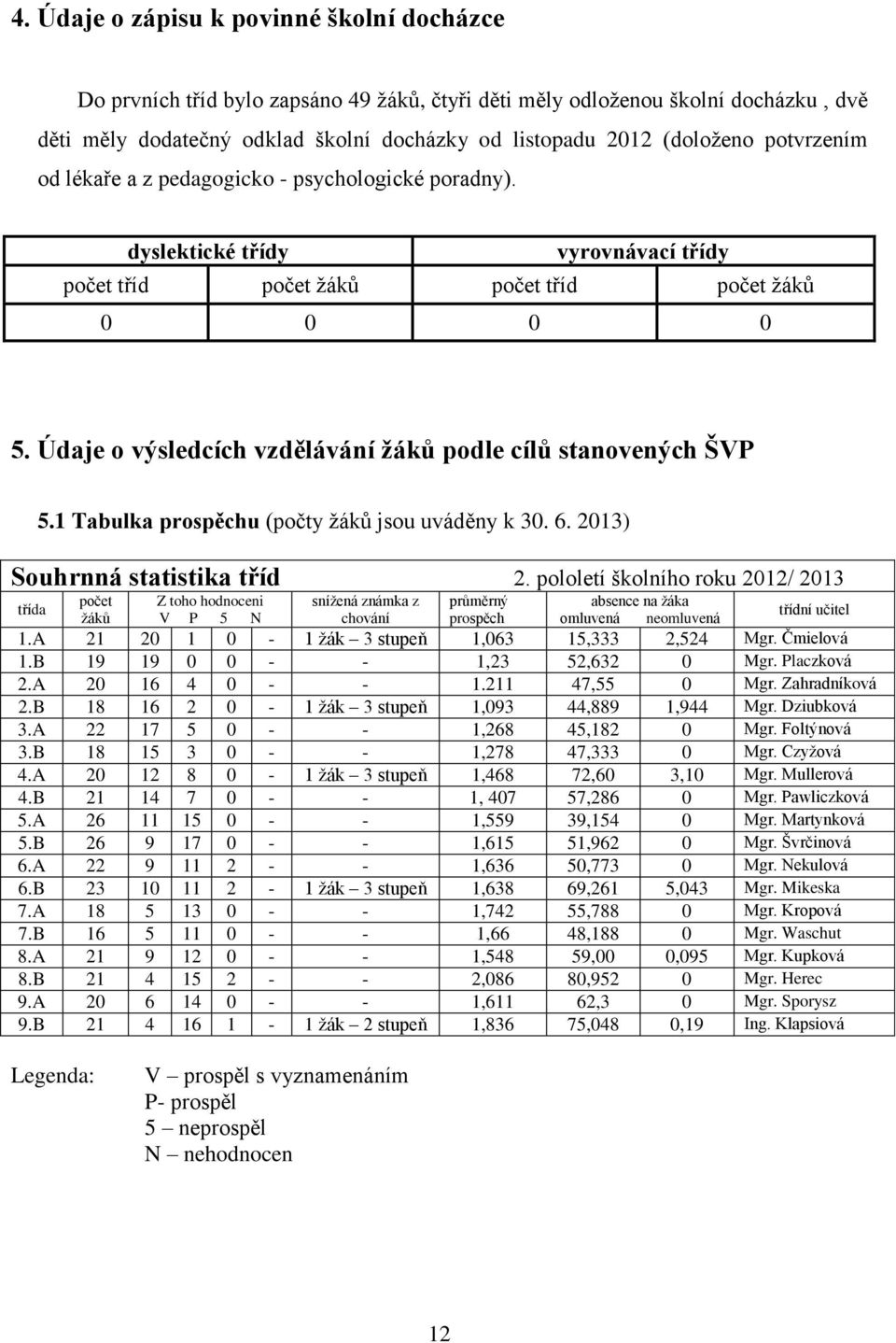 Údaje o výsledcích vzdělávání žáků podle cílů stanovených ŠVP 5.1 Tabulka prospěchu (počty žáků jsou uváděny k 30. 6. 2013) Souhrnná statistika tříd 2.