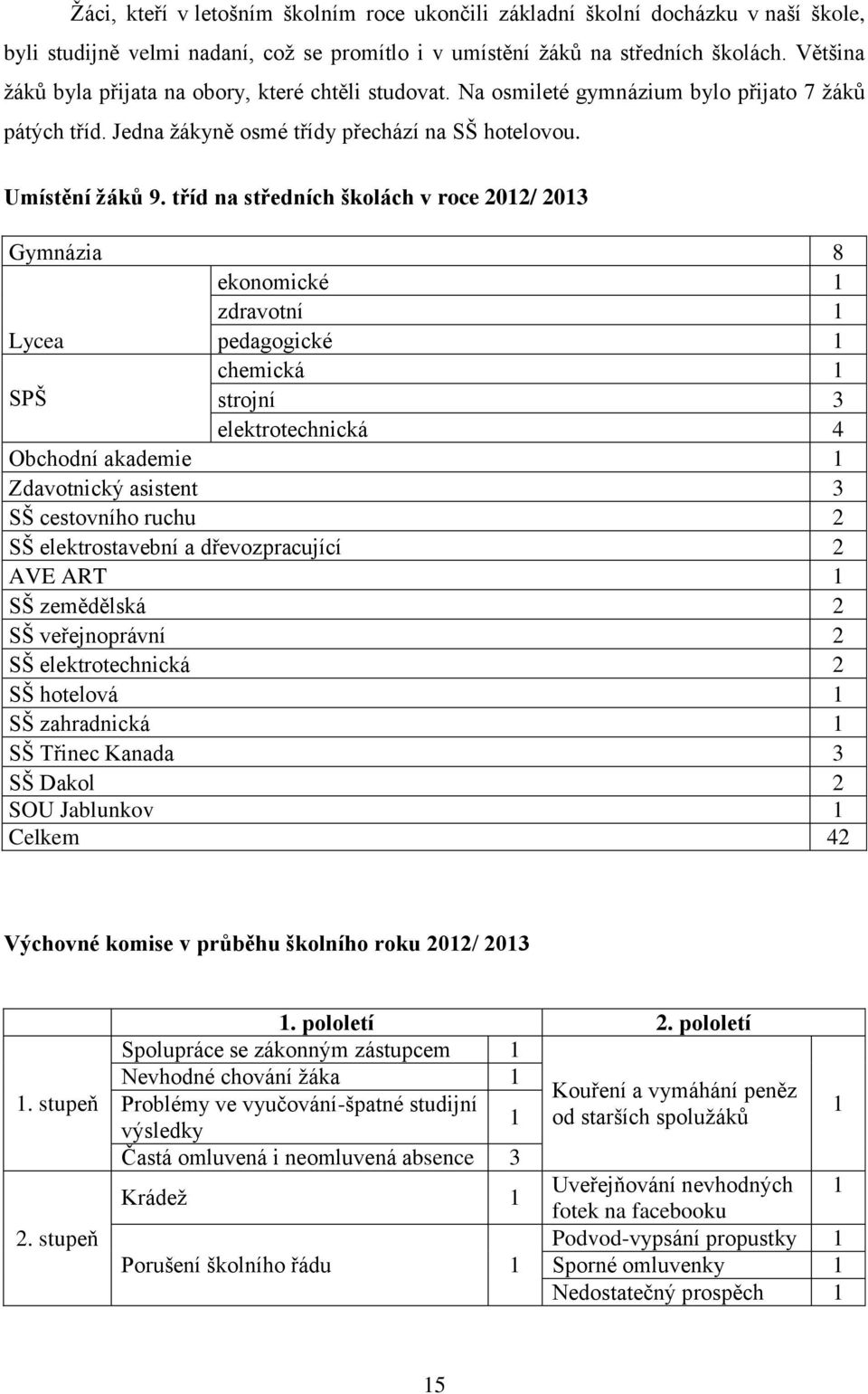 tříd na středních školách v roce 2012/ 2013 Gymnázia 8 ekonomické 1 zdravotní 1 Lycea pedagogické 1 chemická 1 SPŠ strojní 3 elektrotechnická 4 Obchodní akademie 1 Zdavotnický asistent 3 SŠ