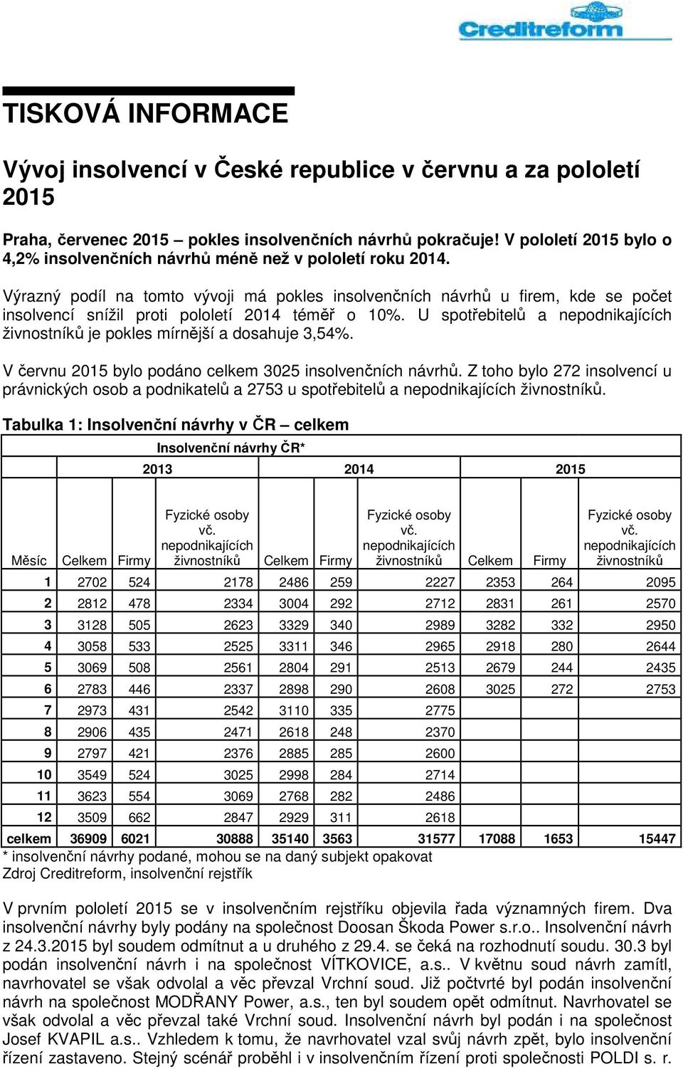 Výrazný podíl na tomto vývoji má pokles insolvenčních návrhů u firem, kde se insolvencí snížil proti pololetí 2014 téměř o 10%. U spotřebitelů a živnostníků je pokles mírnější a dosahuje 3,54%.