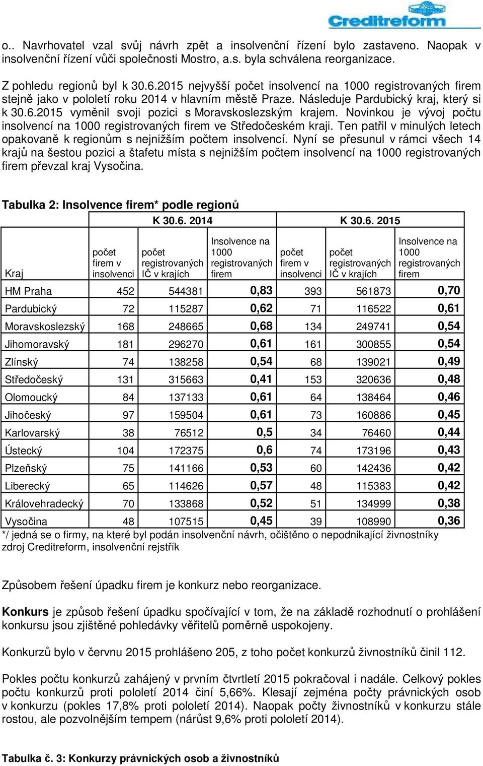 Novinkou je vývoj počtu insolvencí na firem ve Středočeském kraji. Ten patřil v minulých letech opakovaně k regionům s nejnižším počtem insolvencí.
