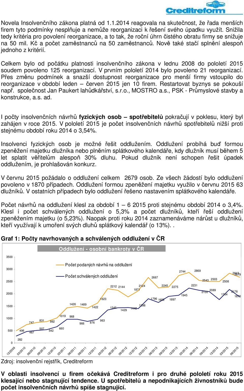 Nově také stačí splnění alespoň jednoho z kritérií. Celkem bylo od počátku platnosti insolvenčního zákona v lednu 2008 do pololetí 2015 soudem povoleno 125 reorganizací.