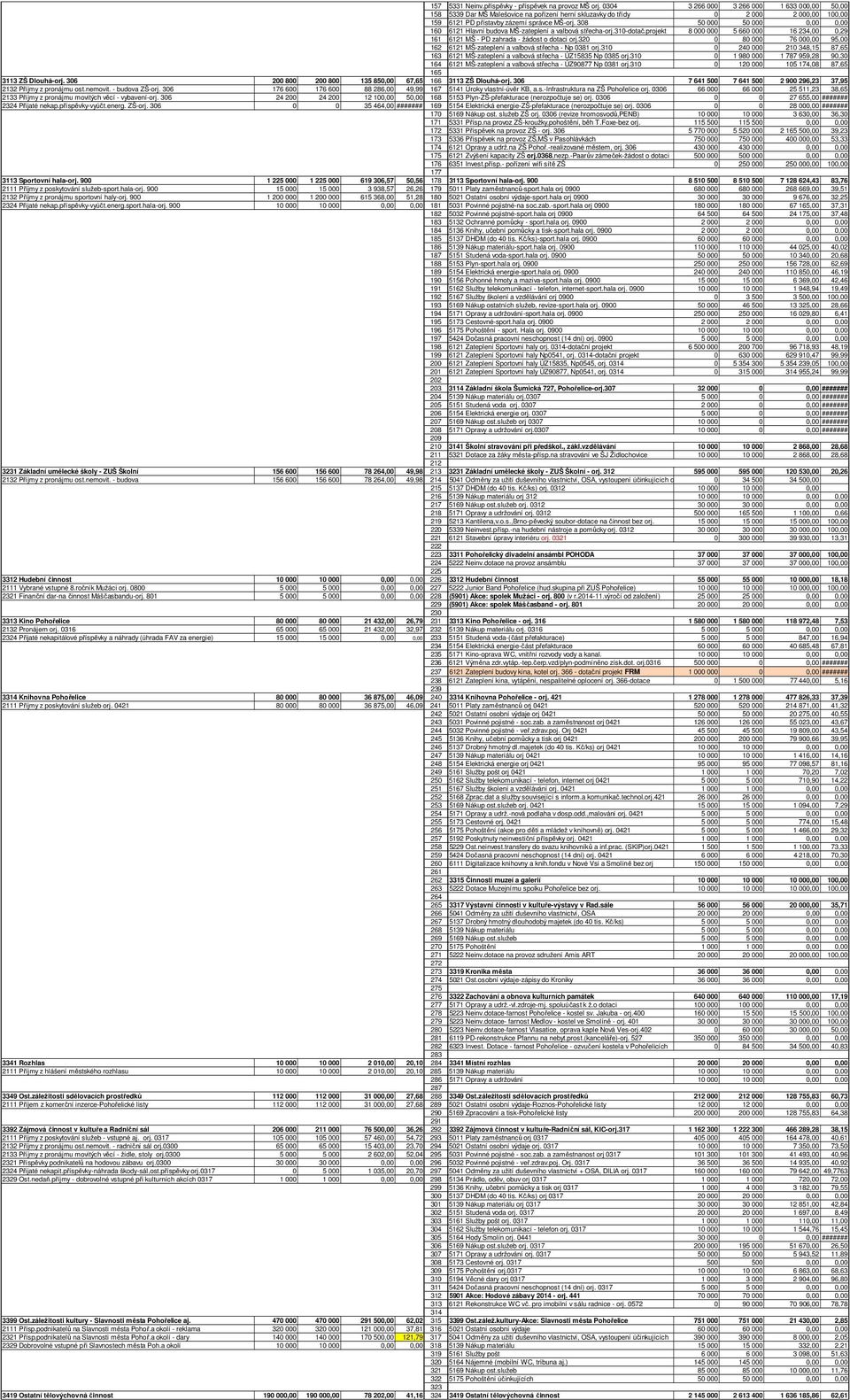 308 50 000 50 000 0,00 0,00 160 6121 Hlavní budova MŠ-zateplení a valbová střecha-orj.310-dotač.projekt 8 000 000 5 660 000 16 234,00 0,29 161 6121 MŠ - PD zahrada - žádost o dotaci orj.
