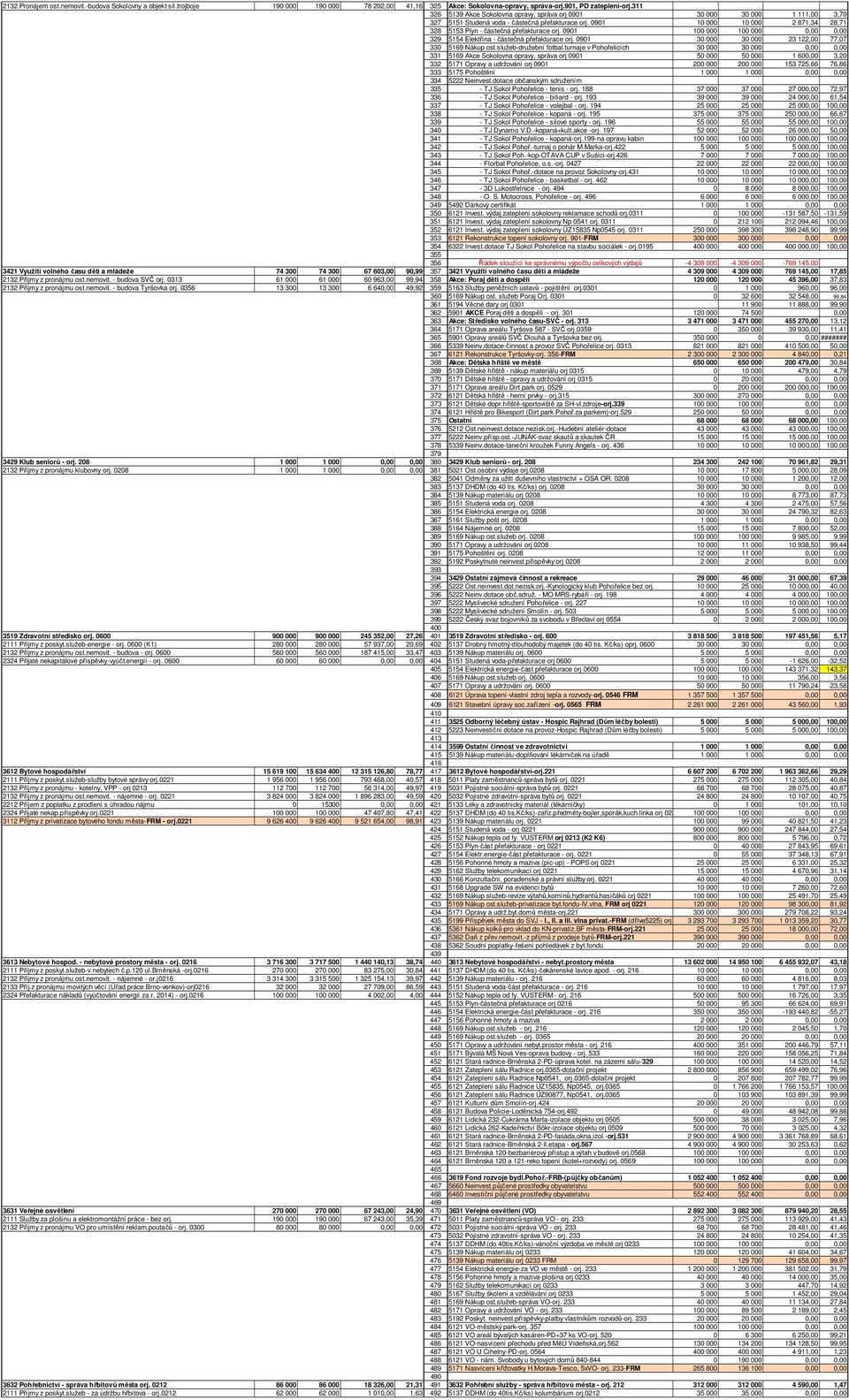 0901 10 000 10 000 2 871,34 28,71 328 5153 Plyn - částečná přefakturace orj. 0901 100 000 100 000 0,00 0,00 329 5154 Elektřina - částečná přefakturace orj.