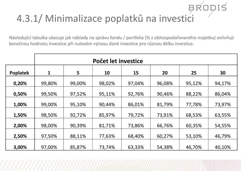 Počet let investice Poplatek 1 5 10 15 20 25 30 0,20% 99,80% 99,00% 98,02% 97,04% 96,08% 95,12% 94,17% 0,50% 99,50% 97,52% 95,11% 92,76% 90,46% 88,22% 86,04% 1,00%