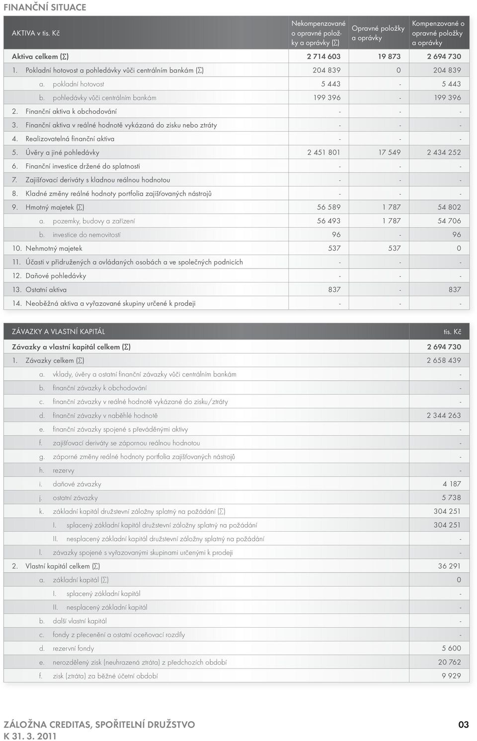 Finanční aktiva v reálné hodnotě vykázaná do zisku nebo ztráty 4. Realizovatelná fi nanční aktiva 5. Úvěry a jiné pohledávky 2 451 801 17 549 2 434 252 6. Finanční investice držené do splatnosti 7.