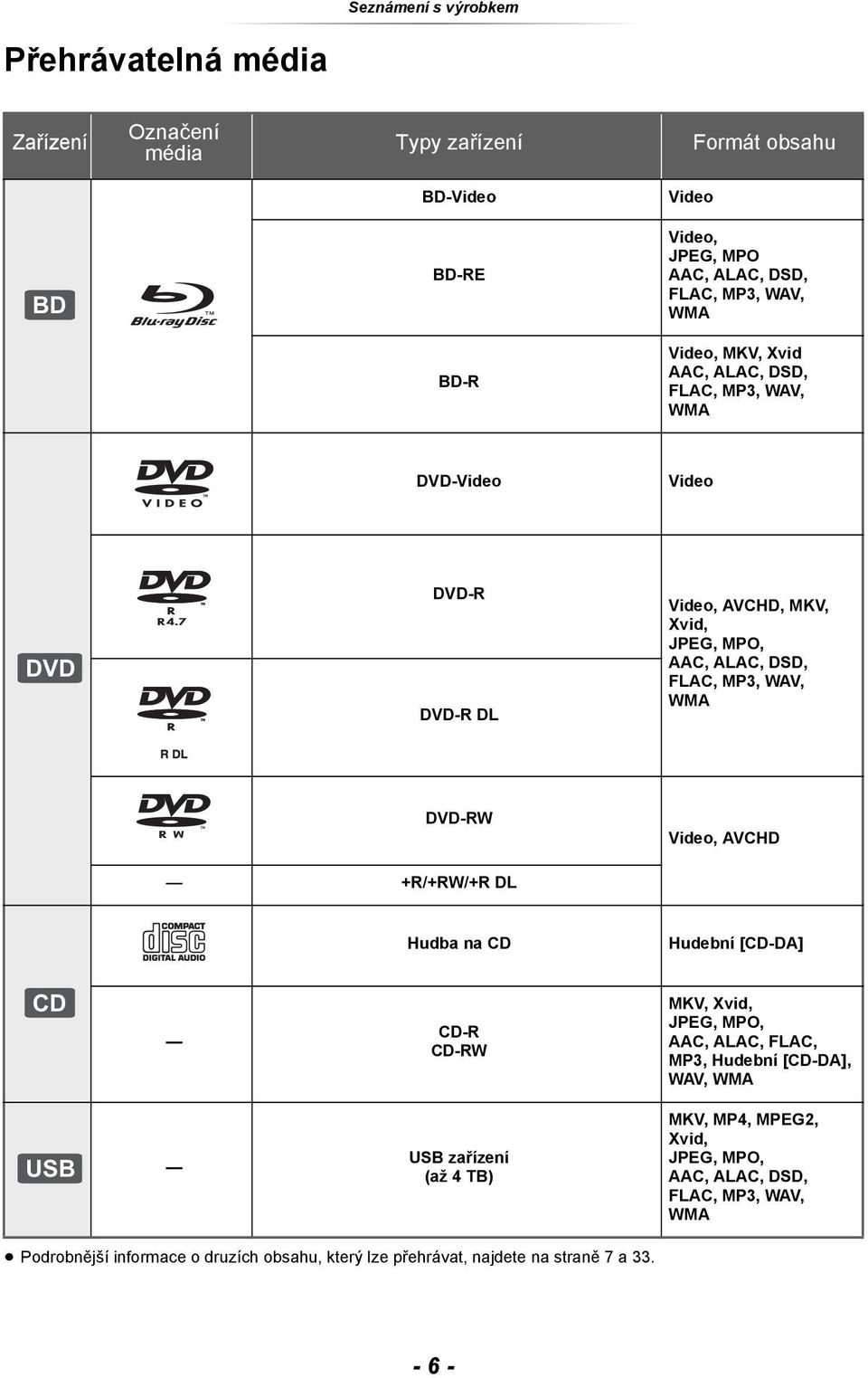 WMA DVD-RW Video, AVCHD +R/+RW/+R DL Hudba na CD Hudební [CD-DA] CD CD-R CD-RW MKV, Xvid, JPEG, MPO, AAC, ALAC, FLAC, MP3, Hudební [CD-DA], WAV, WMA USB USB zařízení