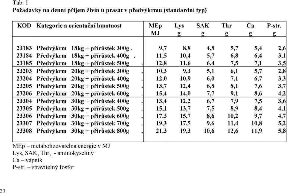 10,3 9,3 5,1 6,1 5,7 2,8 23204 Předvýkrm 20kg + přírůstek 400g. 12,0 10,9 6,0 7,1 6,7 3,3 23205 Předvýkrm 20kg + přírůstek 500g. 13,7 12,4 6,8 8,1 7,6 3,7 23206 Předvýkrm 20kg + přírůstek 600g.