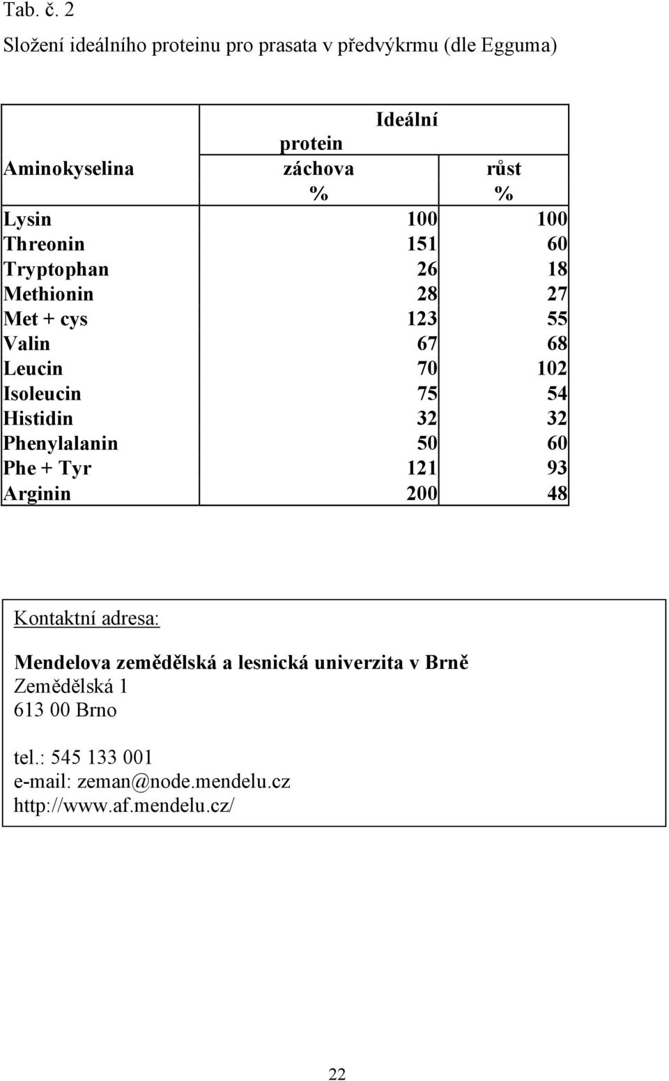 100 100 Threonin 151 60 Tryptophan 26 18 Methionin 28 27 Met + cys 123 55 Valin 67 68 Leucin 70 102 Isoleucin 75 54