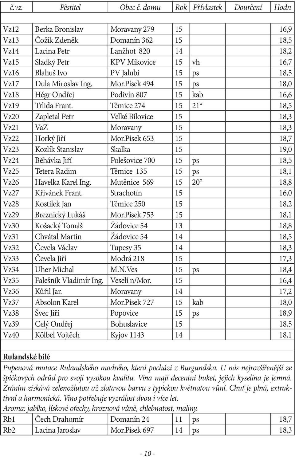 Těmice 274 15 21 18,5 Vz20 Zapletal Petr Velké Bílovice 15 18,3 Vz21 VaZ Moravany 15 18,3 Vz22 Horký Jiří Mor.