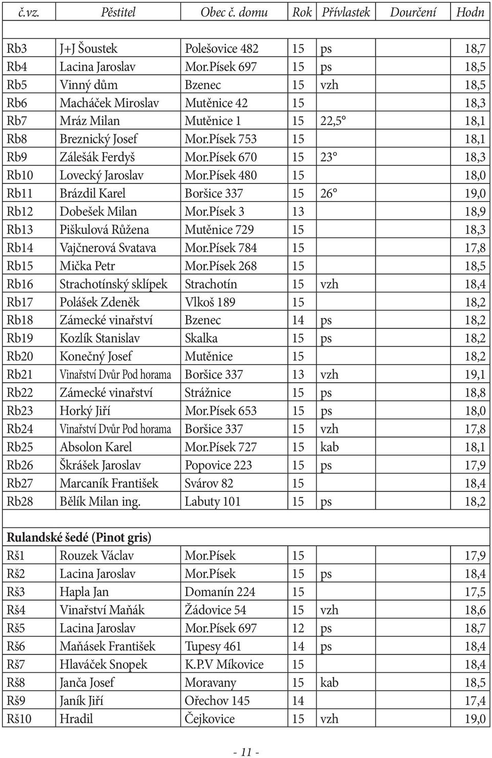 Písek 670 15 23 18,3 Rb10 Lovecký Jaroslav Mor.Písek 480 15 18,0 Rb11 Brázdil Karel Boršice 337 15 26 19,0 Rb12 Dobešek Milan Mor.