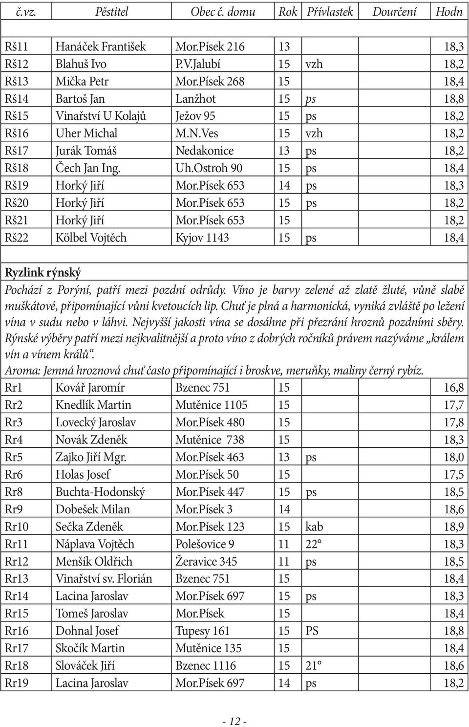 Písek 653 14 ps 18,3 Rš20 Horký Jiří Mor.Písek 653 15 ps 18,2 Rš21 Horký Jiří Mor.Písek 653 15 18,2 Rš22 Kölbel Vojtěch Kyjov 1143 15 ps 18,4 Ryzlink rýnský Pochází z Porýní, patří mezi pozdní odrůdy.