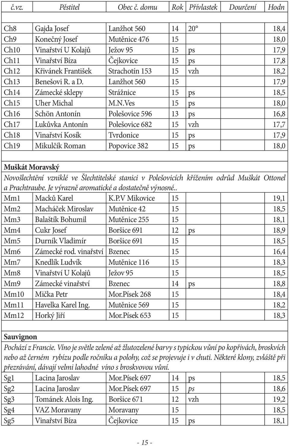 Ves 15 ps 18,0 Ch16 Schön Antonín Polešovice 596 13 ps 16,8 Ch17 Lukůvka Antonín Polešovice 682 15 vzh 17,7 Ch18 Vinařství Kosík Tvrdonice 15 ps 17,9 Ch19 Mikulčík Roman Popovice 382 15 ps 18,0
