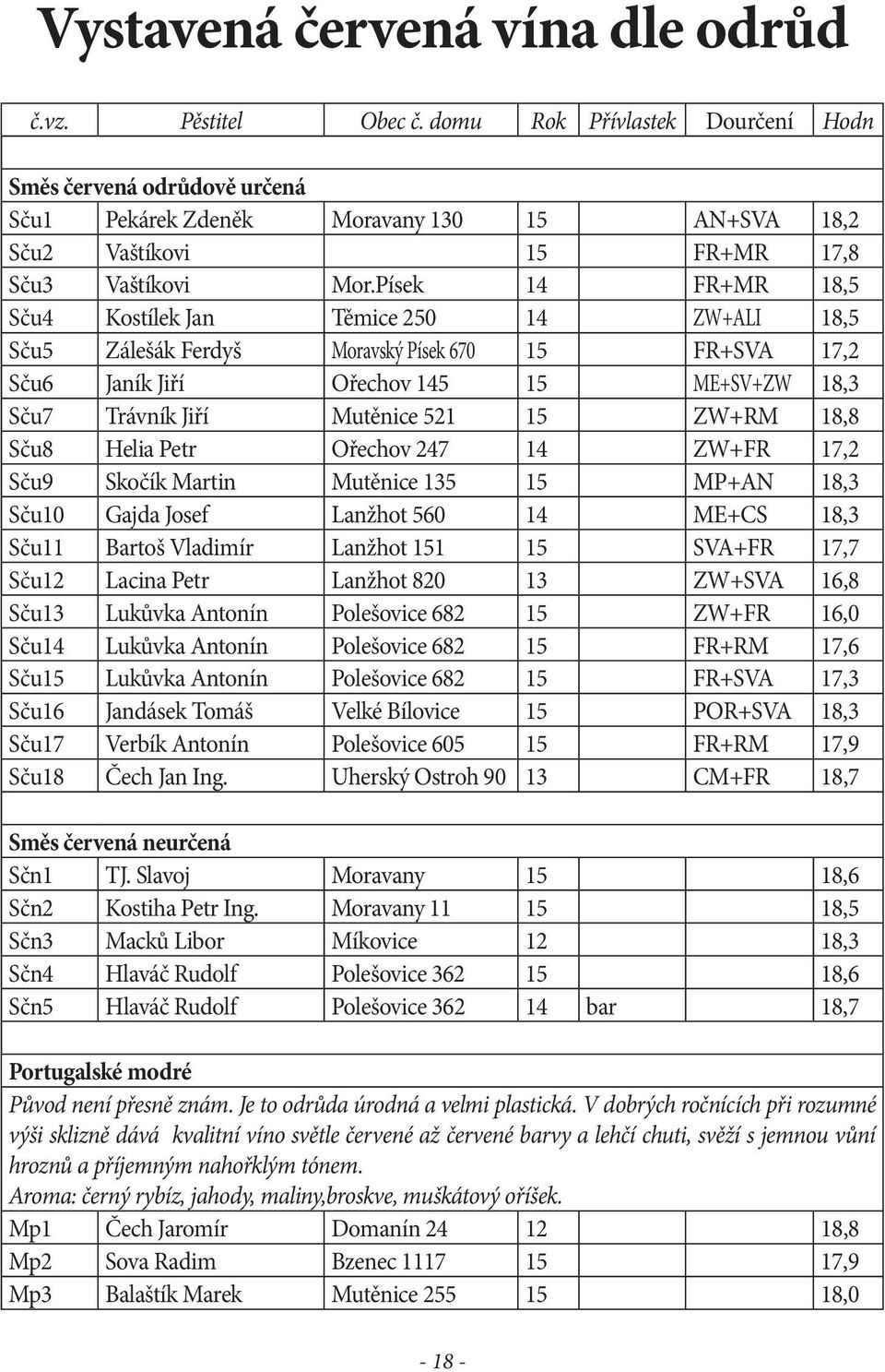 Písek 14 FR+MR 18,5 Sču4 Kostílek Jan Těmice 250 14 ZW+ALI 18,5 Sču5 Zálešák Ferdyš Moravský Písek 670 15 FR+SVA 17,2 Sču6 Janík Jiří Ořechov 145 15 ME+SV+ZW 18,3 Sču7 Trávník Jiří Mutěnice 521 15
