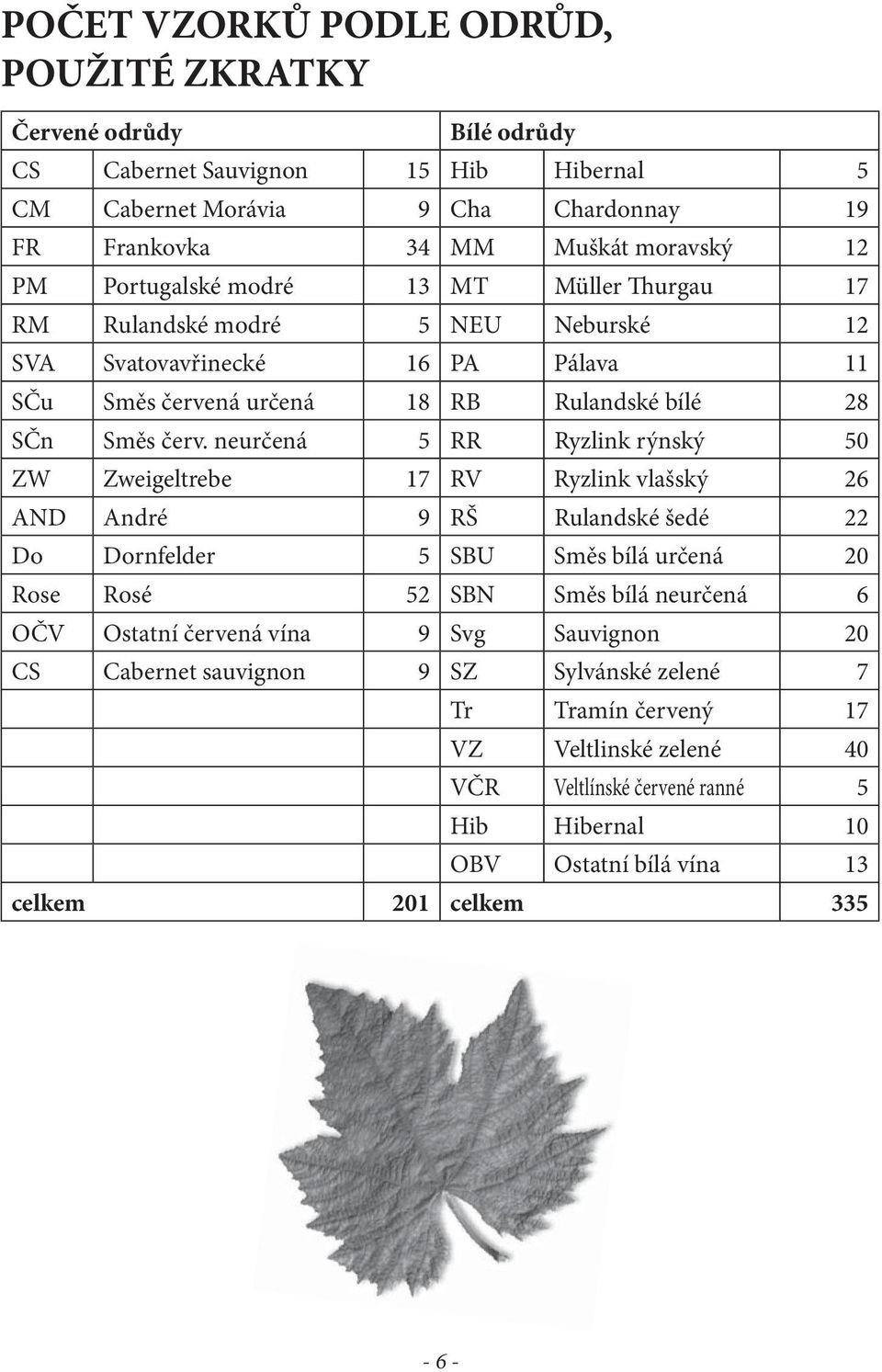 neurčená 5 RR Ryzlink rýnský 50 ZW Zweigeltrebe 17 RV Ryzlink vlašský 26 AND André 9 RŠ Rulandské šedé 22 Do Dornfelder 5 SBU Směs bílá určená 20 Rose Rosé 52 SBN Směs bílá neurčená 6 OČV Ostatní