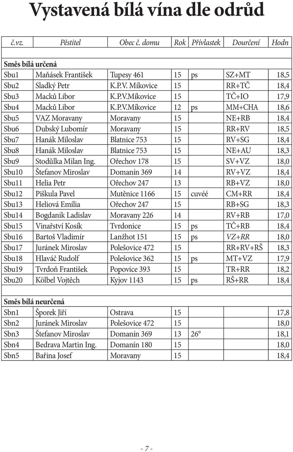 RV+SG 18,4 Sbu8 Hanák Miloslav Blatnice 753 15 NE+AU 18,3 Sbu9 Stodůlka Milan Ing.