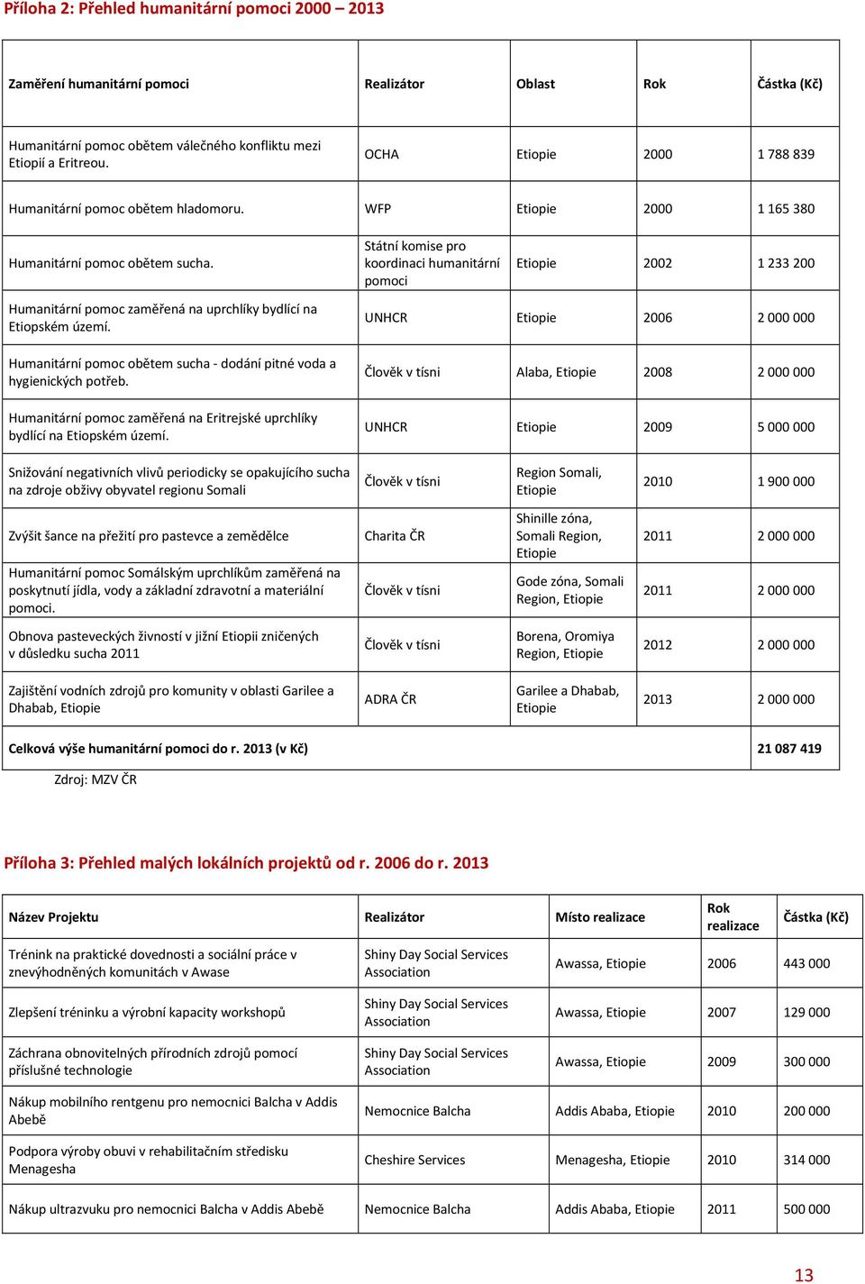 Státní komise pro koordinaci humanitární pomoci Etiopie 2002 1 233 200 Humanitární pomoc zaměřená na uprchlíky bydlící na Etiopském území.