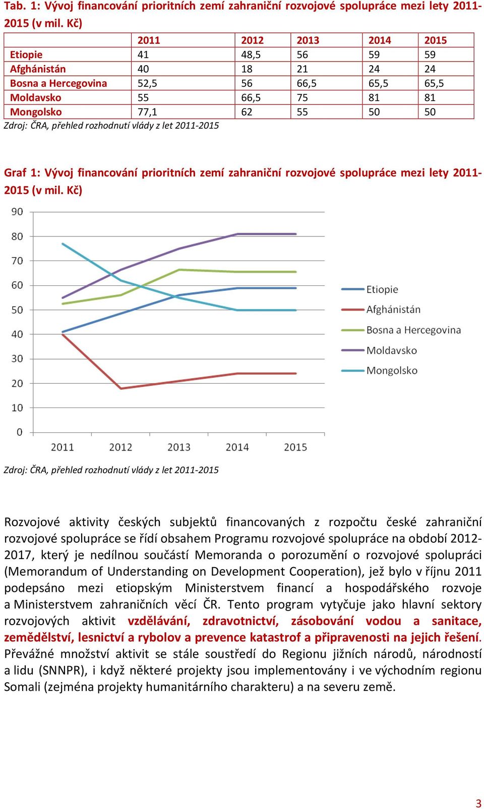 rozhodnutí vlády z let 2011-2015 Graf 1: Vývoj financování prioritních zemí zahraniční rozvojové spolupráce mezi lety 2011-2015 (v mil.