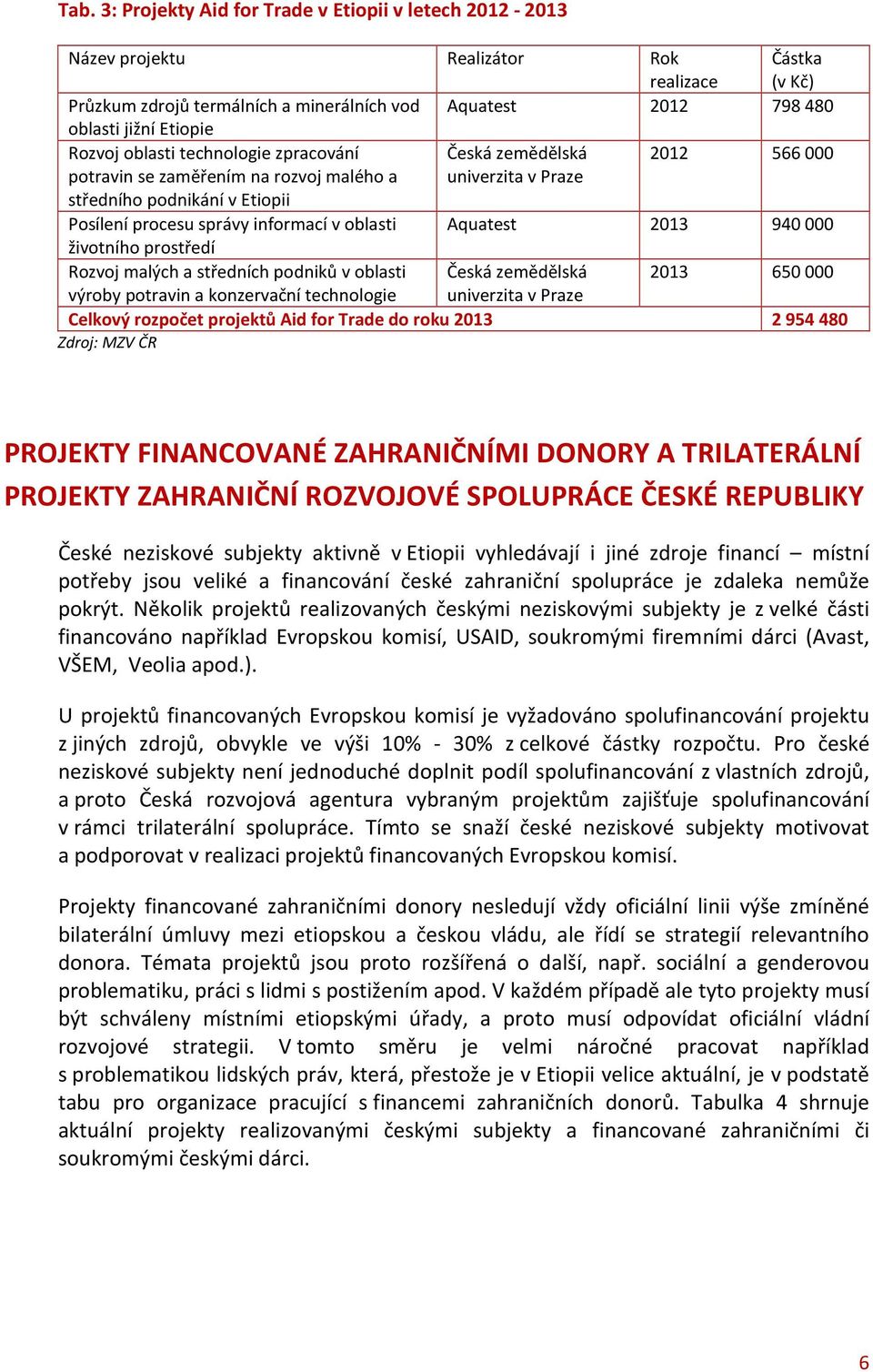 v oblasti Aquatest 2013 940000 životního prostředí Rozvoj malých a středních podniků v oblasti Česká zemědělská 2013 650000 výroby potravin a konzervační technologie univerzita v Praze Celkový