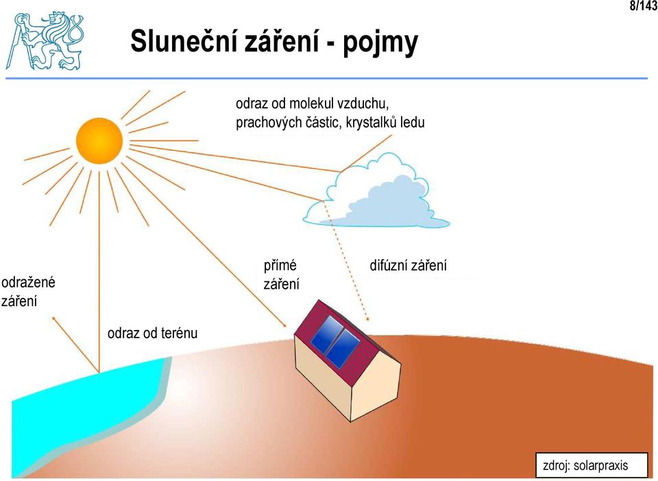 krystalků ledu odražené záření přímé