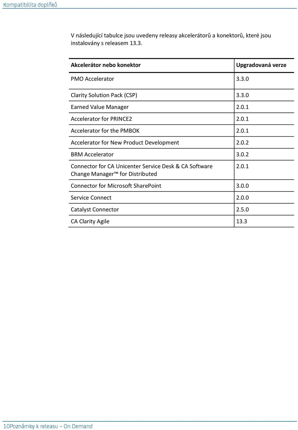 0.1 Accelerator for the PMBOK 2.0.1 Accelerator for New Product Development 2.0.2 BRM Accelerator 3.0.2 Connector for CA Unicenter Service Desk & CA Software Change Manager for Distributed 2.