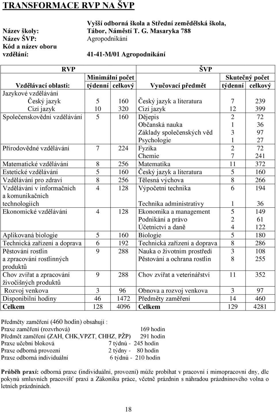 Český jazyk a literatura 7 239 Cizí jazyk 10 320 Cizí jazyk 12 399 Společenskovědní vzdělávání 5 160 Dějepis 2 72 Občanská nauka 1 36 Základy společenských věd 3 97 Psychologie 1 27 Přírodovědné