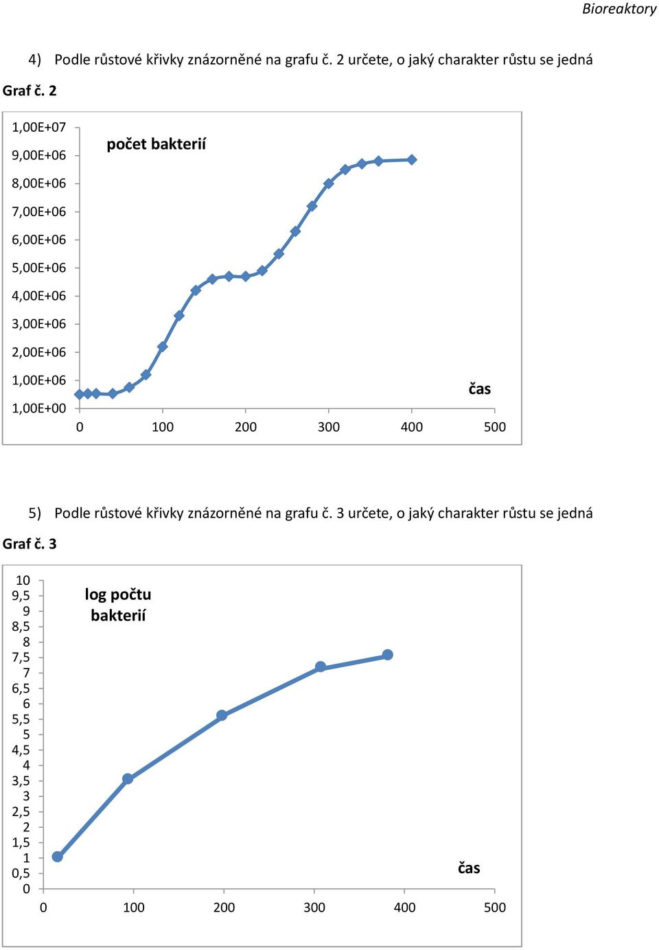 1,00E+00 čas 0 100 200 300 400 500 5) Podle růstové křivky znázorněné na grafu č.