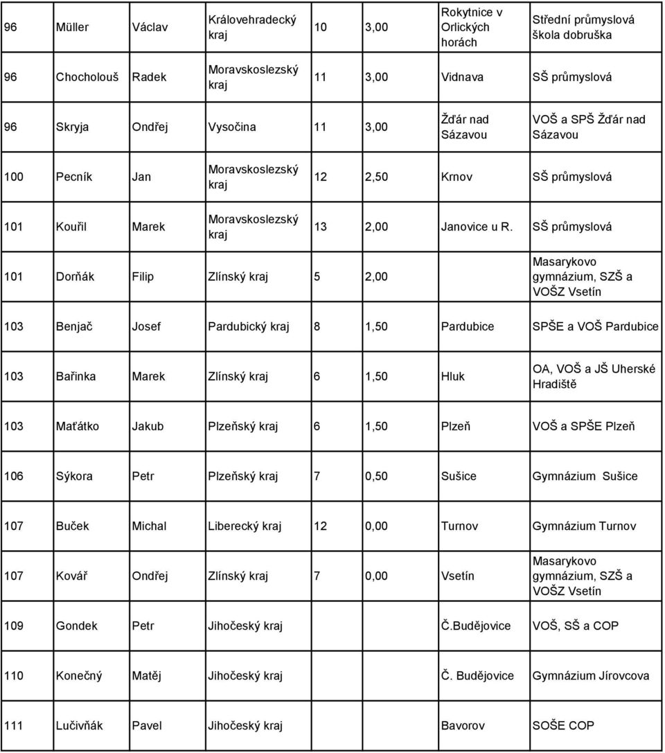 SŠ průmyslová 101 Dorňák Filip Zlínský 5 2,00 Masarykovo gymnázium, SZŠ a VOŠZ Vsetín 103 Benjač Josef Pardubický 8 1,50 Pardubice SPŠE a VOŠ Pardubice 103 Bařinka Marek Zlínský 6 1,50 Hluk OA, VOŠ a