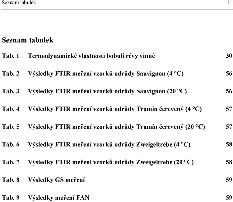 4 Výsledky FTIR meření vzorků odrůdy Tramín čerevený (4 C) 57 Tab.