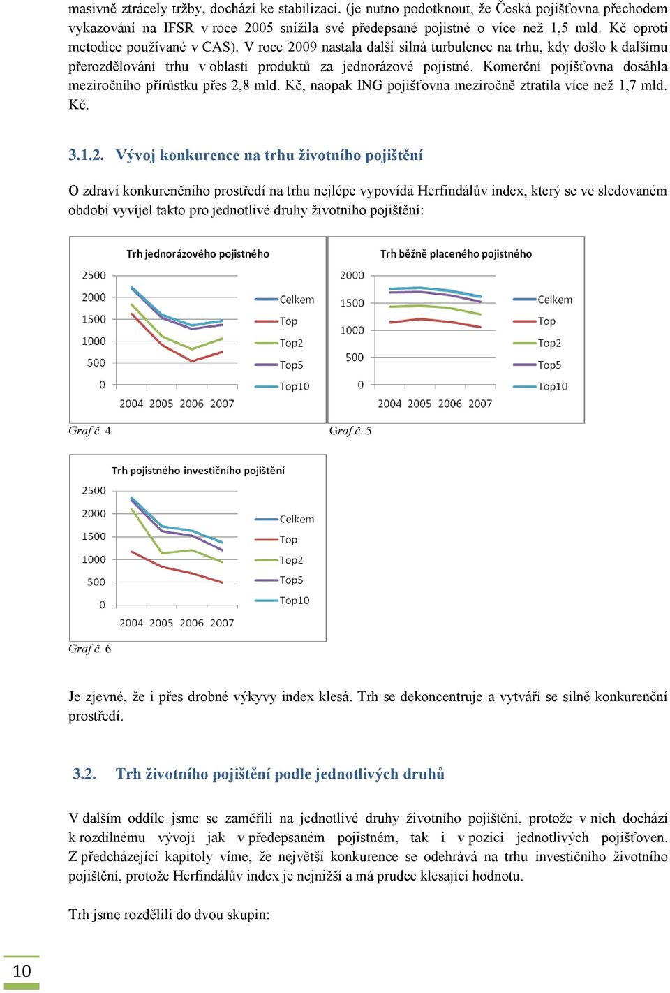 Komerční pojišťovna dosáhla meziročního přírůstku přes 2,