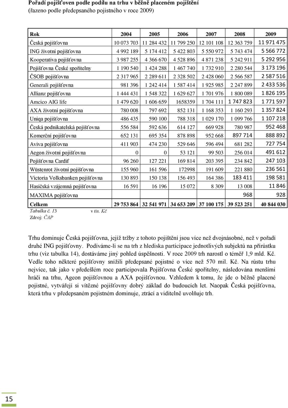 956 Pojišťovna České spořitelny 1 190 540 1 424 288 1 467 740 1 732 910 2 280 544 3 173 196 ČSOB pojišťovna 2 317 965 2 289 611 2 328 502 2 428 060 2 566 587 2 587 516 Generali pojišťovna 981 396 1