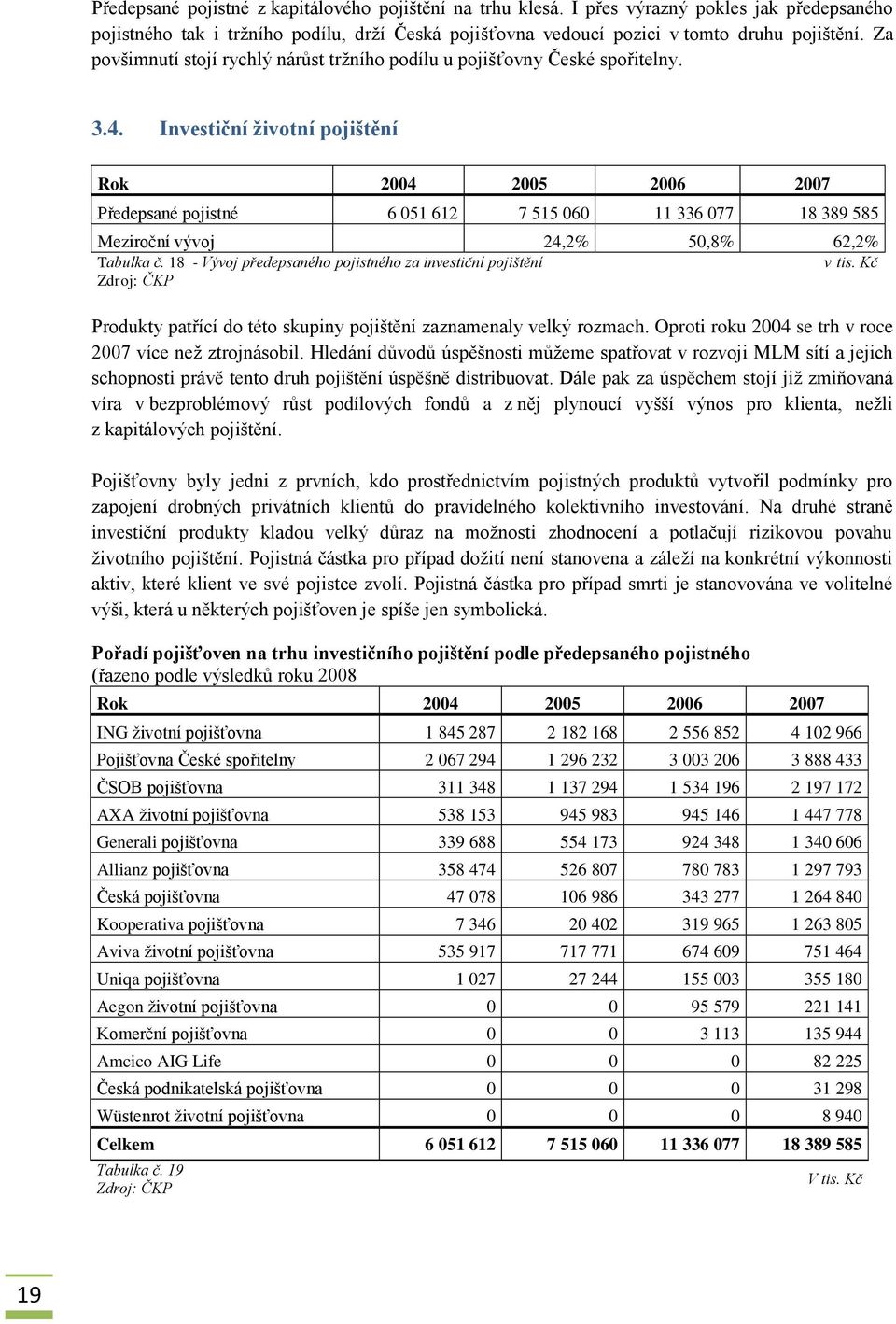 Investiční životní pojištění Rok 2004 2005 2006 2007 Předepsané pojistné 6 051 612 7 515 060 11 336 077 18 389 585 Meziroční vývoj 24,2% 50,8% 62,2% Tabulka č.