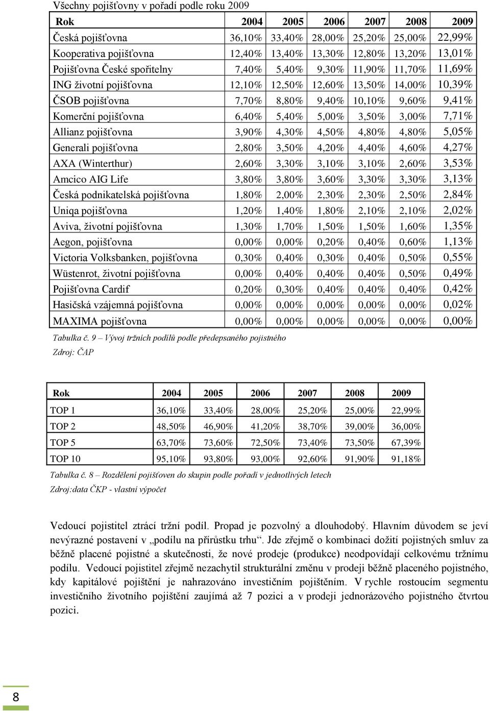 Komerční pojišťovna 6,40% 5,40% 5,00% 3,50% 3,00% 7,71% Allianz pojišťovna 3,90% 4,30% 4,50% 4,80% 4,80% 5,05% Generali pojišťovna 2,80% 3,50% 4,20% 4,40% 4,60% 4,27% AXA (Winterthur) 2,60% 3,30%