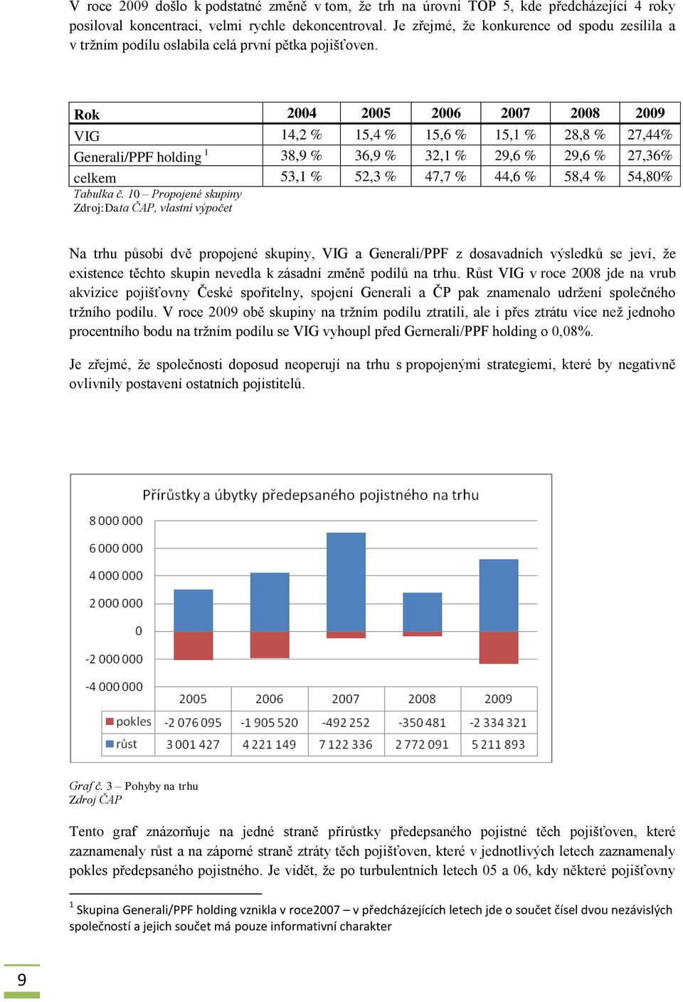 Rok 2004 2005 2006 2007 2008 2009 VIG 14,2 % 15,4 % 15,6 % 15,1 % 28,8 % 27,44% Generali/PPF holding 1 38,9 % 36,9 % 32,1 % 29,6 % 29,6 % 27,36% celkem 53,1 % 52,3 % 47,7 % 44,6 % 58,4 % 54,80%