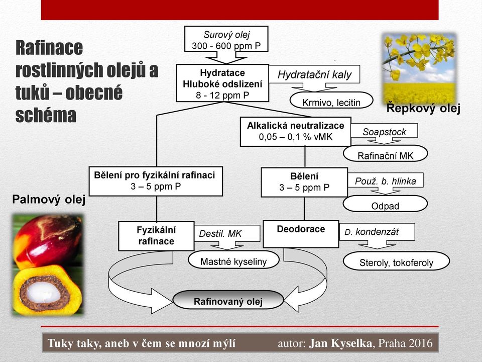 Rafinační MK Palmový olej Bělení pro fyzikální rafinaci 3 5 ppm P Bělení 3 5 ppm P Použ. b.