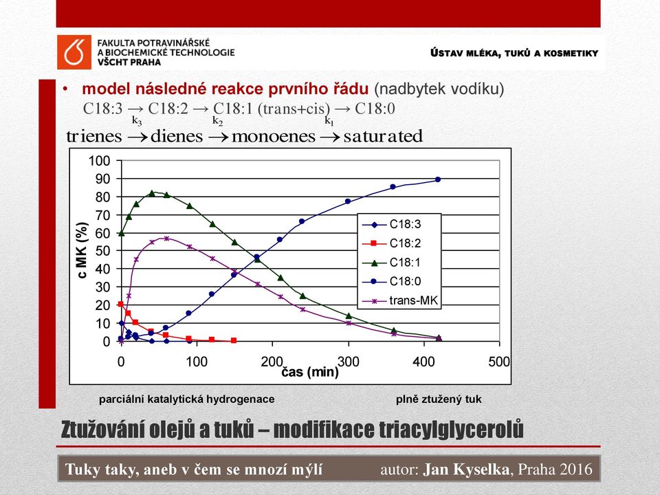 60 50 40 30 20 10 0 0 100 200 300 400 500 čas (min) parciální katalytická hydrogenace C18:3