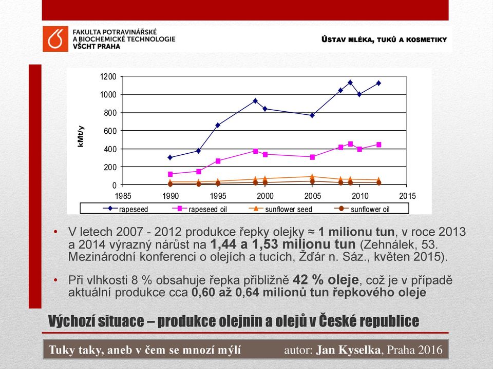 (Zehnálek, 53. Mezinárodní konferenci o olejích a tucích, Žďár n. Sáz., květen 2015).