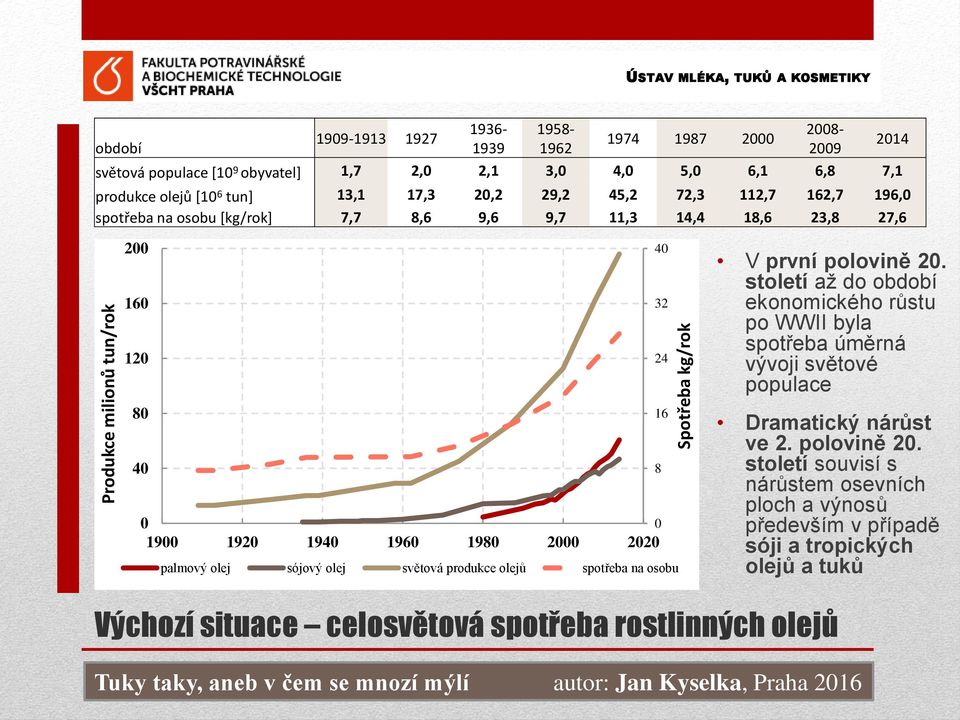 1980 2000 2020 palmový olej sójový olej světová produkce olejů spotřeba na osobu 40 32 24 16 8 V první polovině 20.