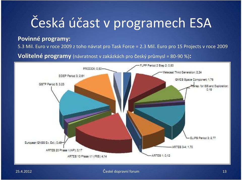 Euro pro 15 Projects v roce 2009 Volitelné programy