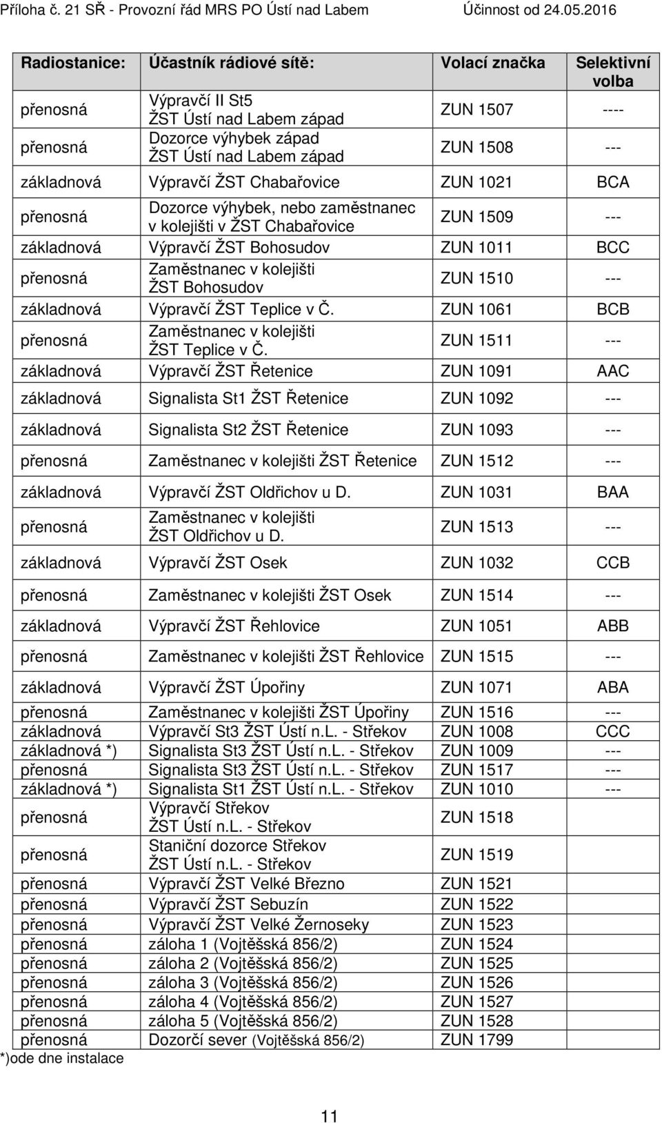 Zaměstnanec v kolejišti ŽST Bohosudov ZUN 1510 --- základnová Výpravčí ŽST Teplice v Č. ZUN 1061 BCB přenosná Zaměstnanec v kolejišti ŽST Teplice v Č.