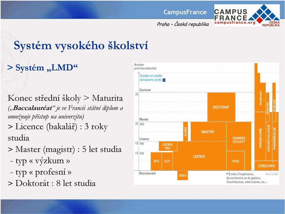 univerzitu) > Licence (bakalář) : 3 roky studia > Master (magistr) :