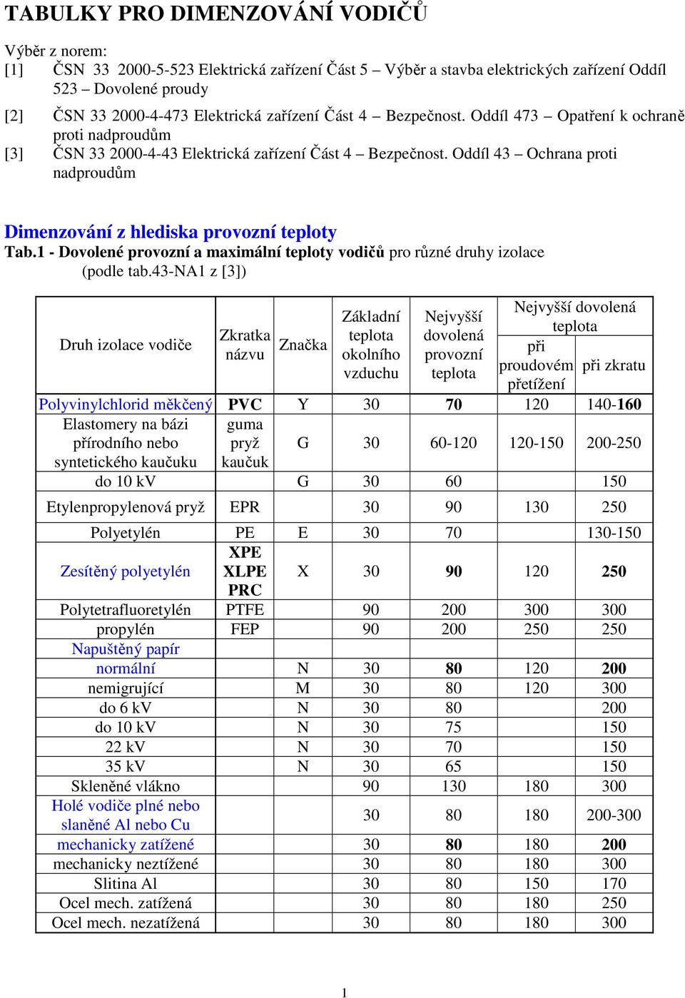 Oddíl 43 Ochrana proti nadproudům Dimenzování z hlediska provozní teploty Tab.1 - Dovolené provozní a maximální teploty vodičů pro různé druhy izolace (podle tab.