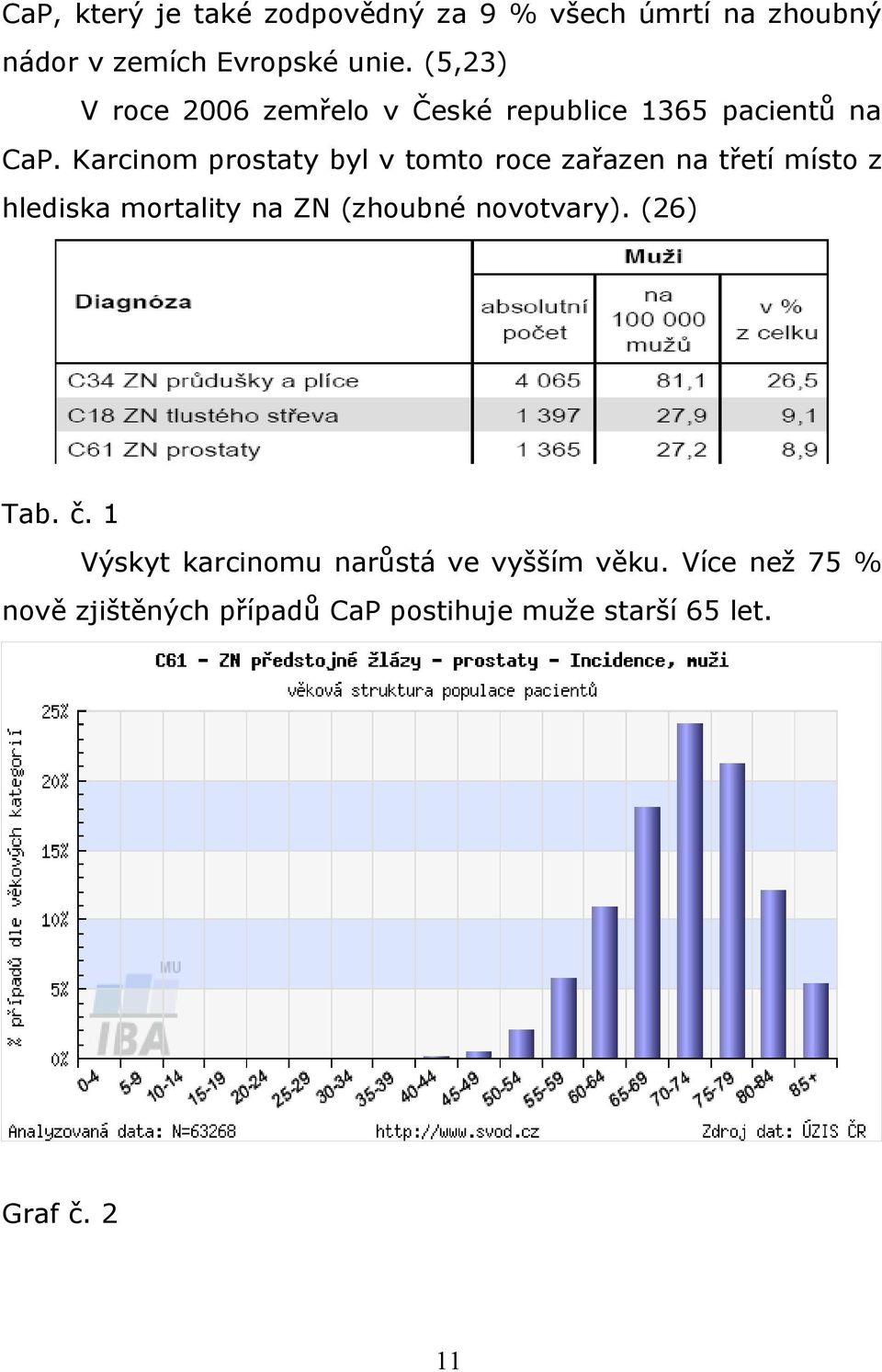 Karcinom prostaty byl v tomto roce zařazen na třetí místo z hlediska mortality na ZN (zhoubné